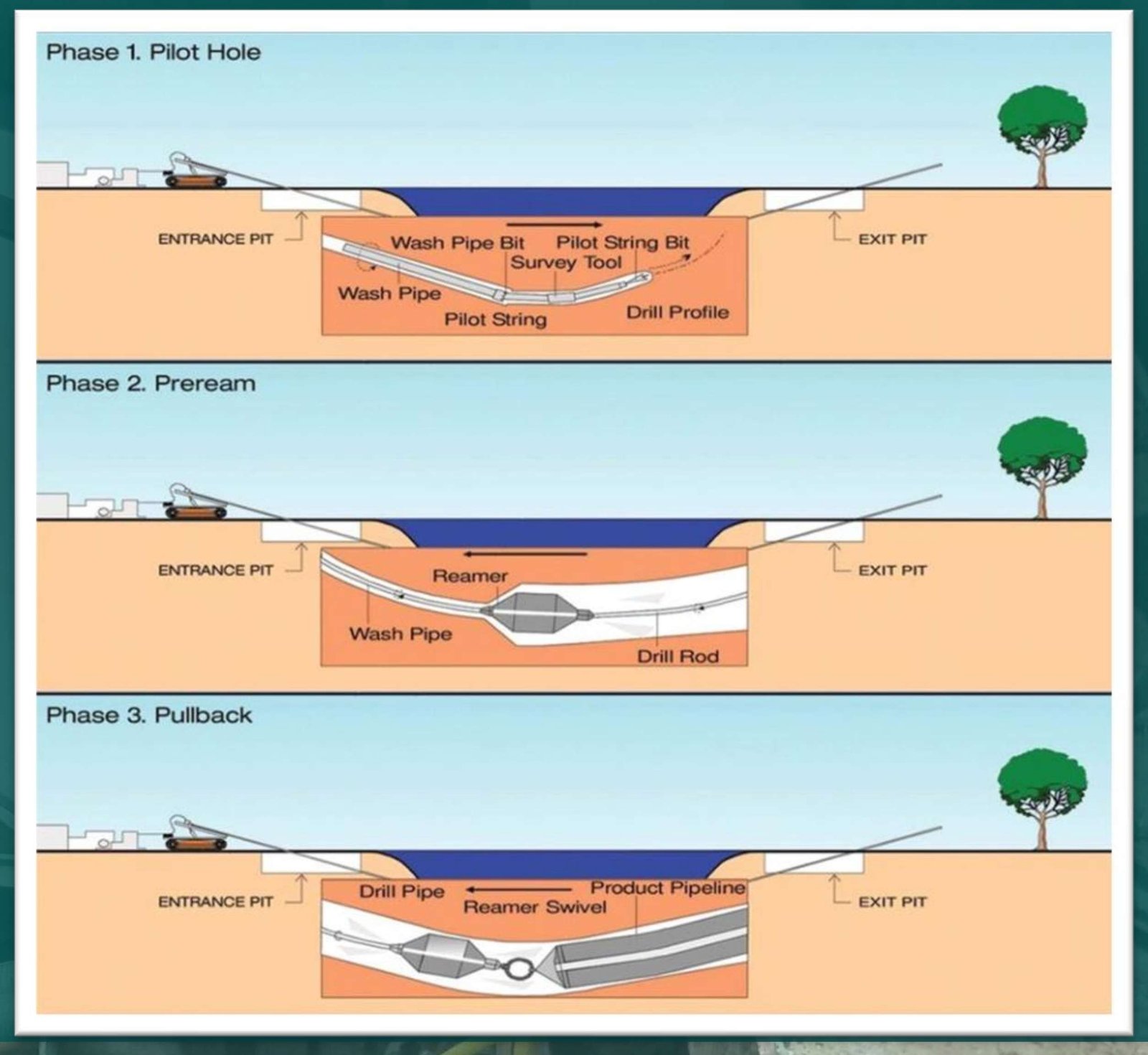 Horizontal Directional Drilling Method 01